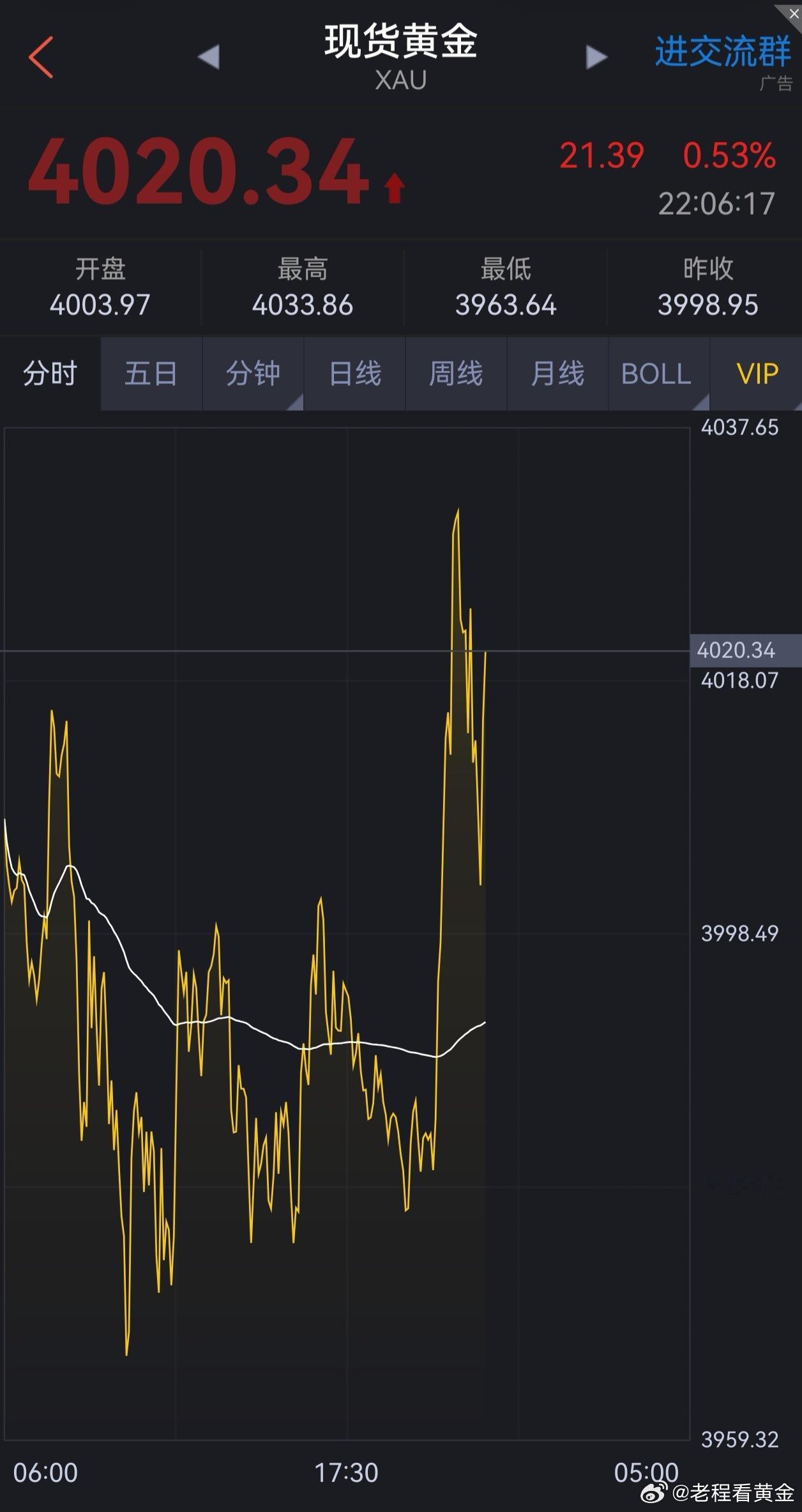 刚刚在圈子建议大家在4000美元进场多单，又是一波快准狠的多单！状态好的时候分分