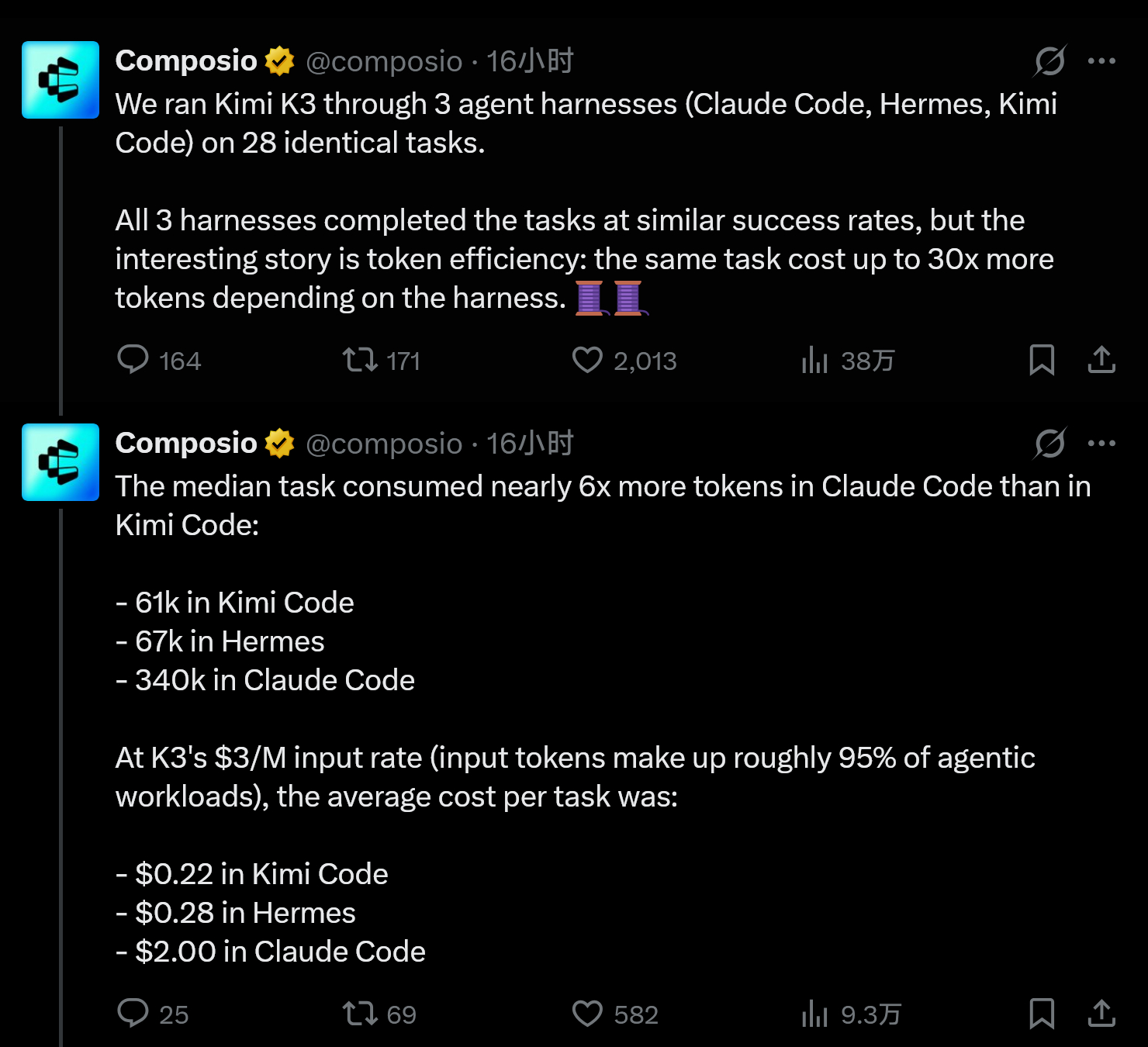 Composio的测试供参考：如果你用Claude Code+Kimi K3的组