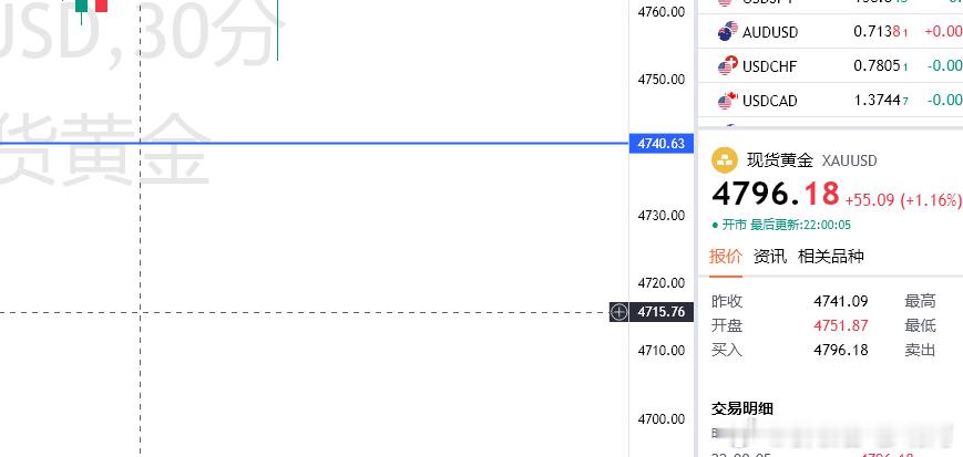 小时线结构上表现较强！晚间应会冲高伤4800打破区间！黄金4796多目的地482