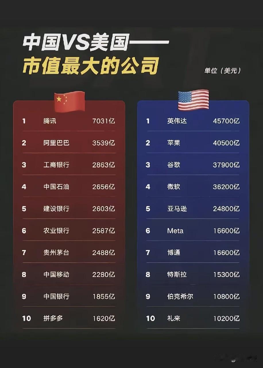 抖音推送的
中美之间
市值最大的公司比较
靠谱吗？