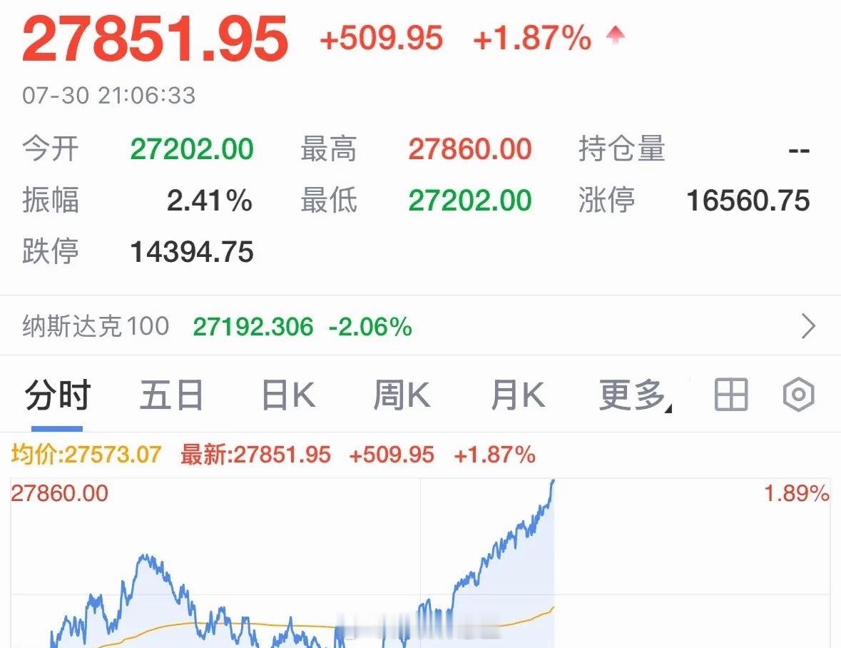 重磅利好消息美股今晚涨疯了，一根穿云箭，千军万马拉相见，明天A股也要大涨创业板指