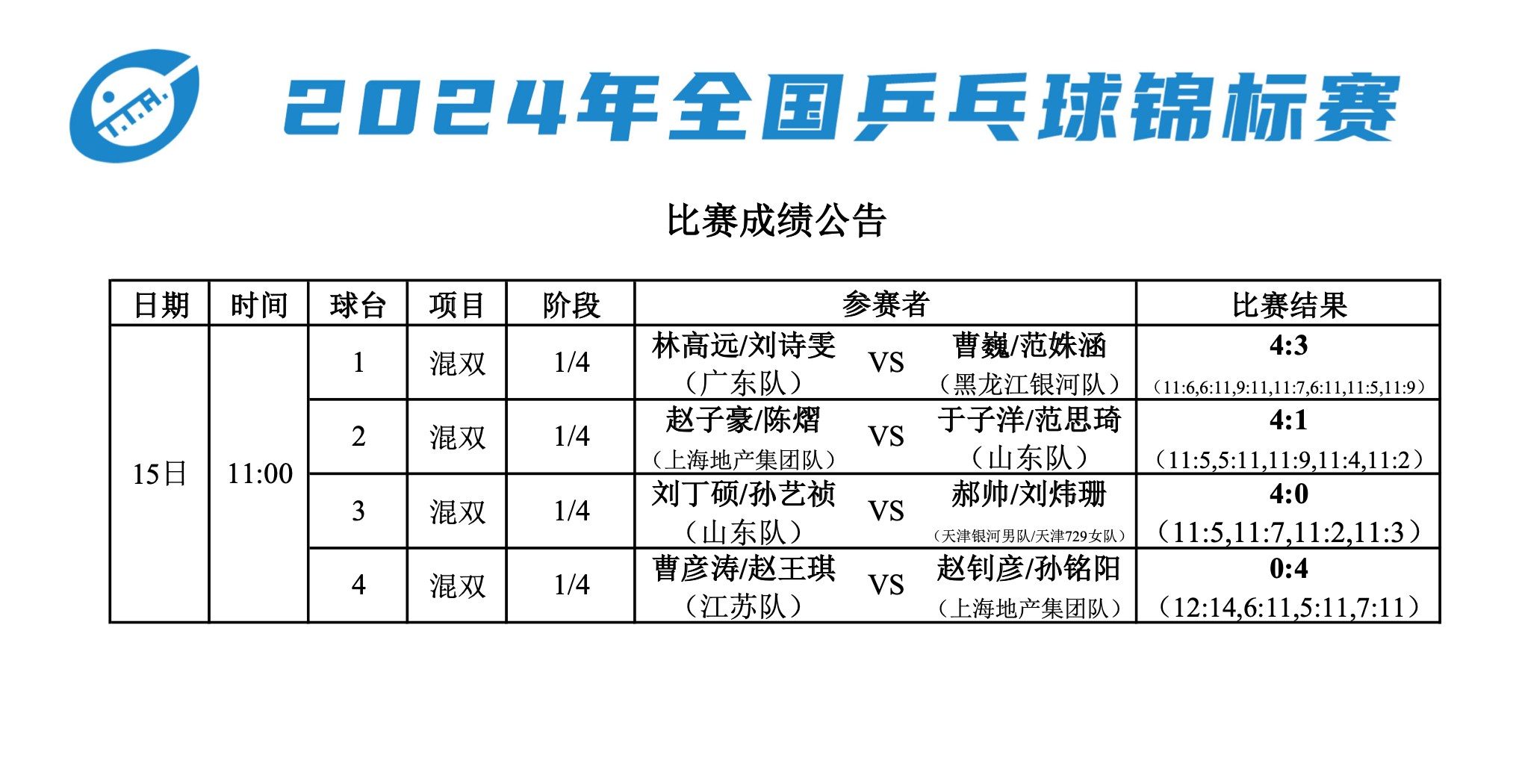 #林高远刘诗雯晋级混双半决赛# 上午结束的四分之一混双决赛成绩公告 #全国乒乓球