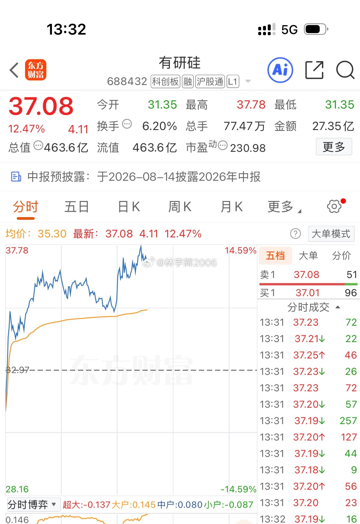各位战友！有研硅688432今日再次大涨13个点，我7月31日建仓，8月1日止损