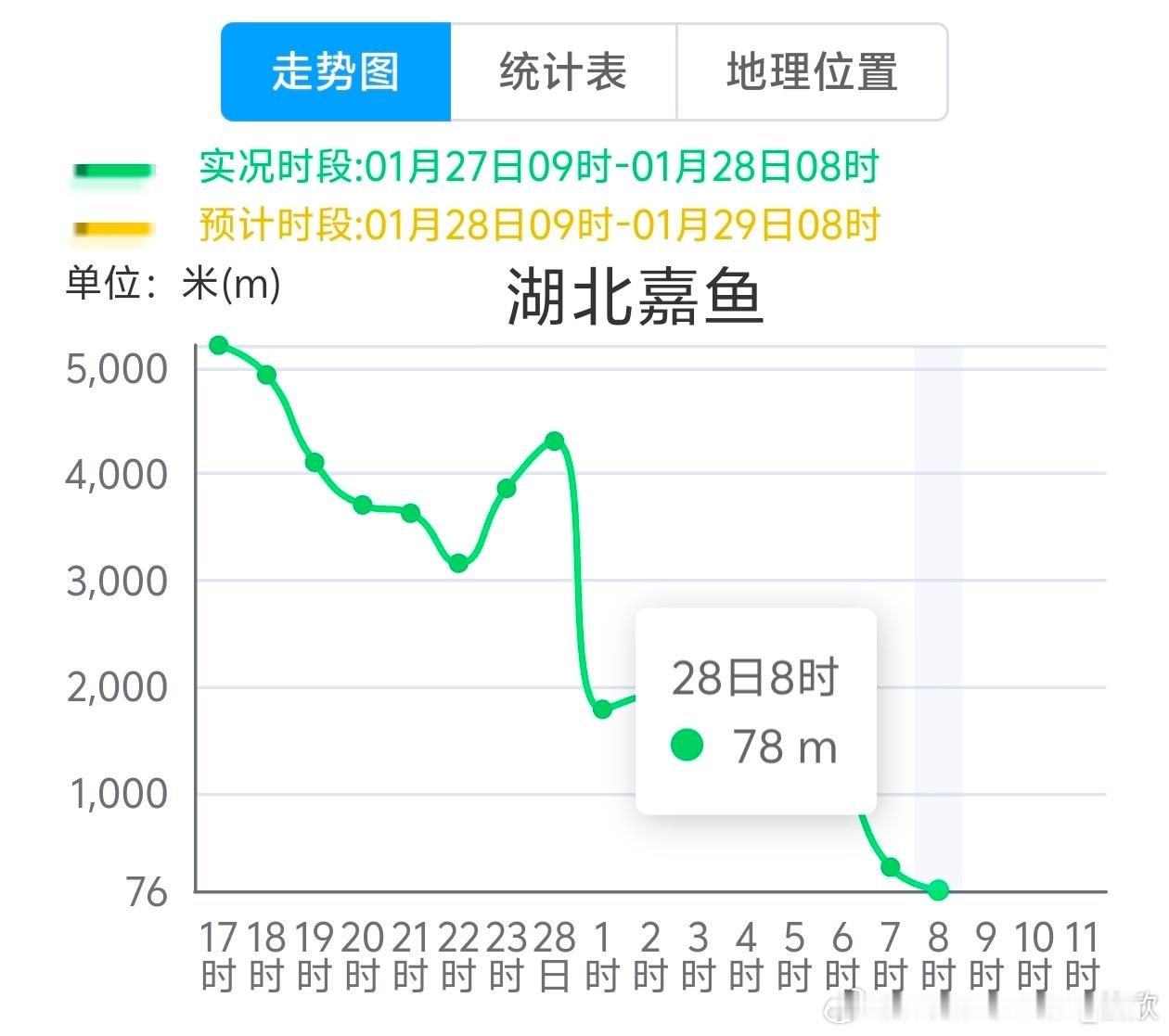 【雾 霾 沙尘】今晨河南湖北湖南多地出现大雾。河南邓州和西华出现了能见度不足50