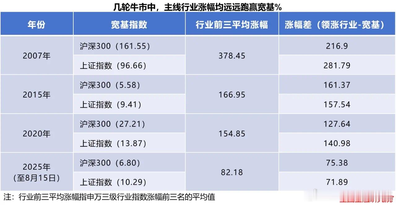 价值投资日志[超话] 主线投资的诱惑与识别困境牛市中，主线板块的超额收益诱惑确实