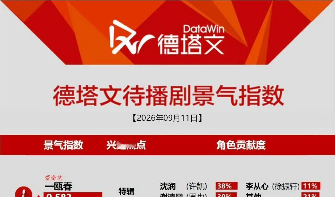 许凯主演的一瓯春
今日德塔文待播剧景气指数登顶
期待沈润✌🏻
许凯 ​​​