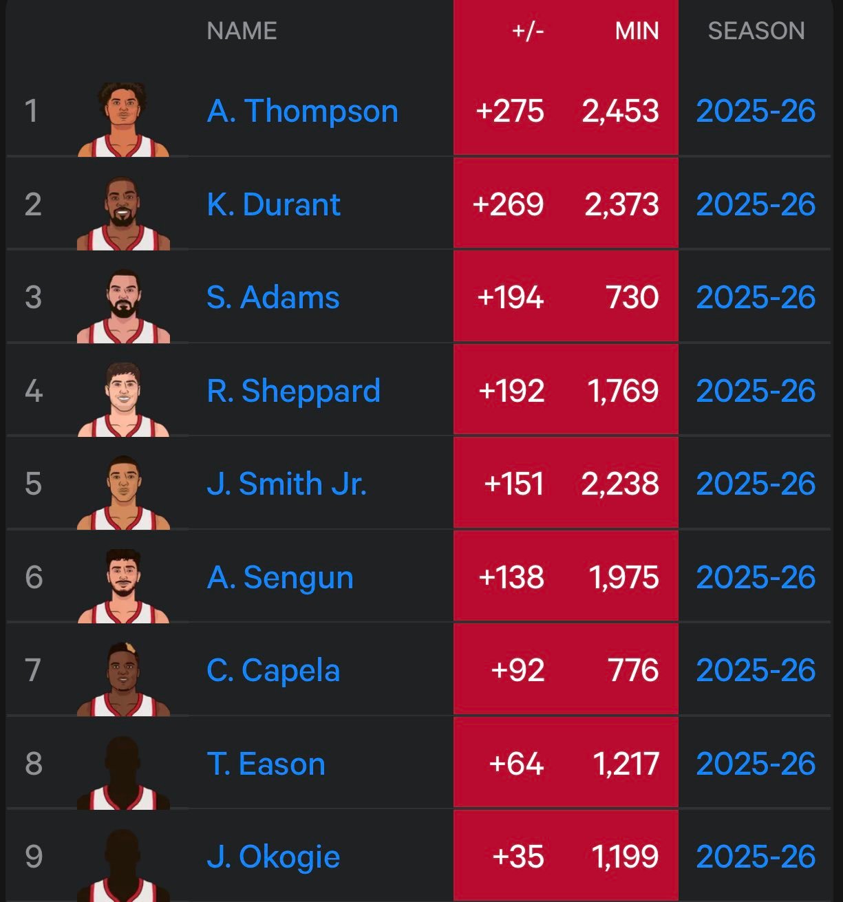 亚当斯赛季报销后，在火箭队的总正负值榜单上的排名一路飞速攀升。休斯顿火箭休斯顿火