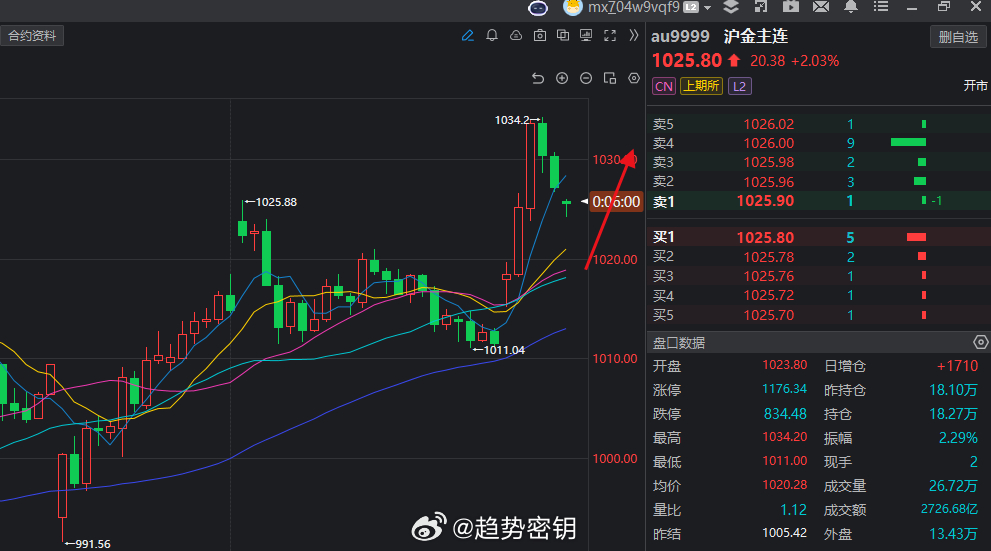 黄金这个位置还要上的！刚好上的位置黄金超话