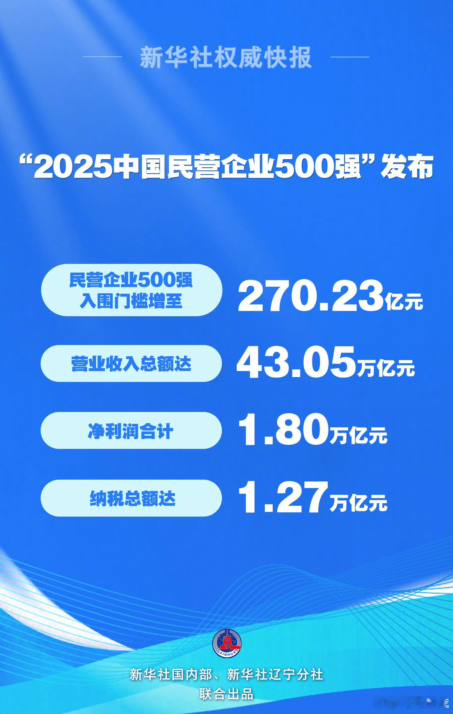 2025中国民营企业500强发布民营经济是我国经济发展的中坚力量！快来看看有没有