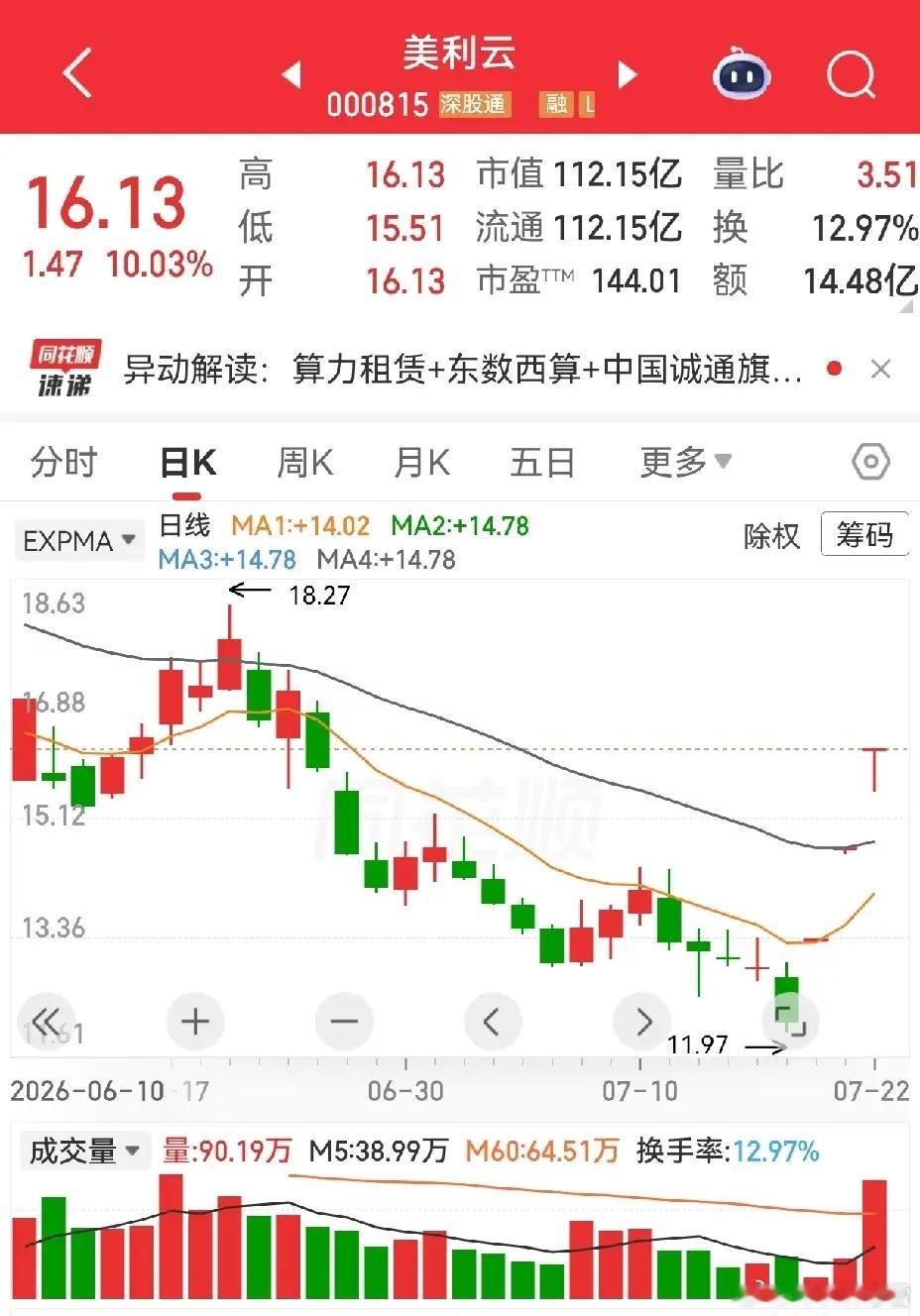 算力数据，因有了美利云而生机勃勃。美利云三连板，今天刚刚放量，这个三连板虽然是反