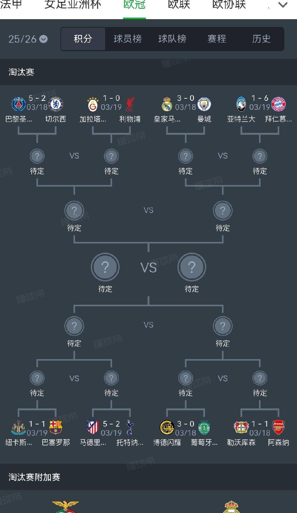 英超真的是第一联赛吗？
欧冠八分之一决赛，英超5个球队一胜一平三负。
欧联八分之