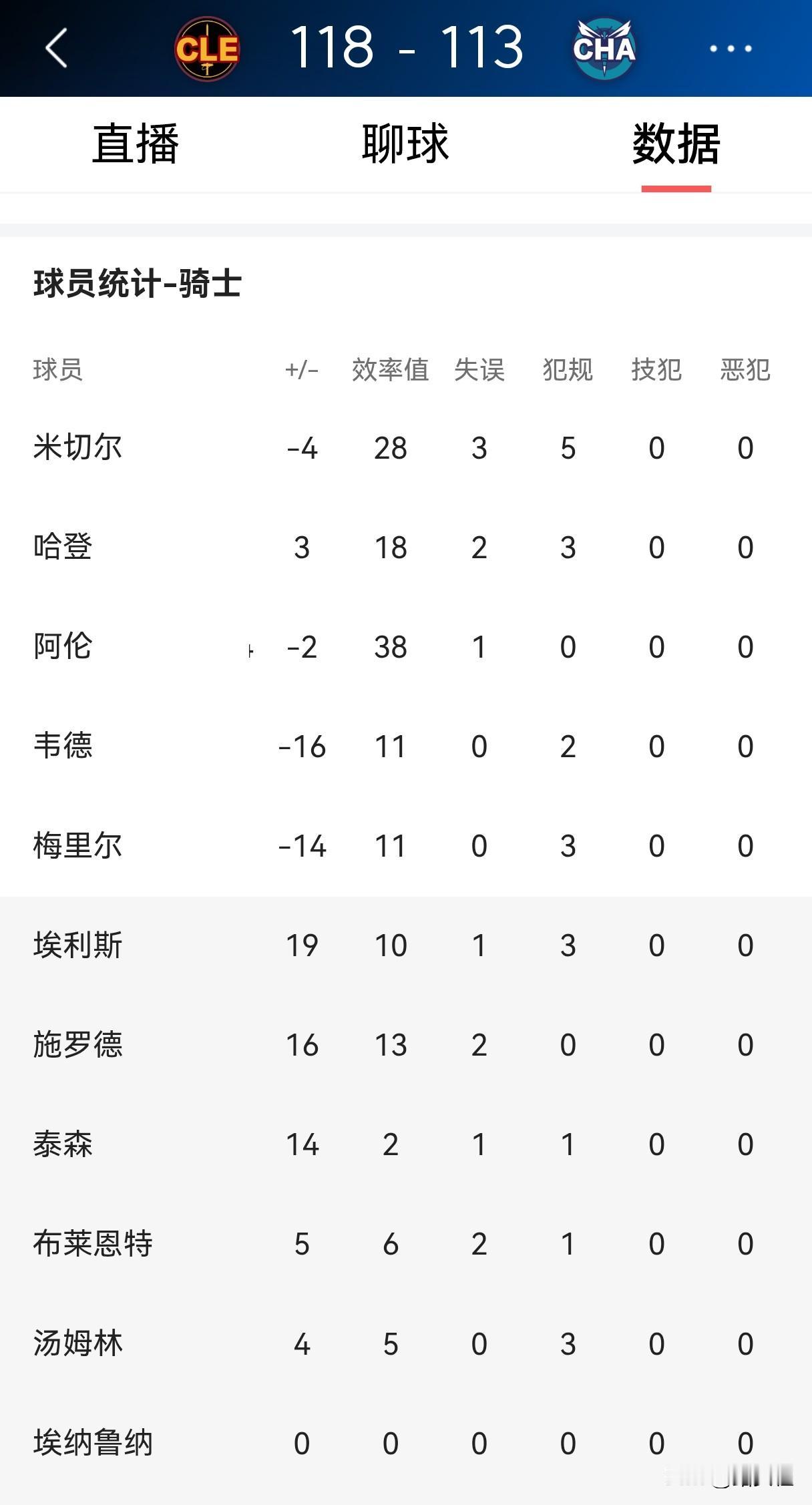 尴尬！骑士首发正负值只有哈登为正
今天骑士在客场挑战黄蜂，最终以118-113取