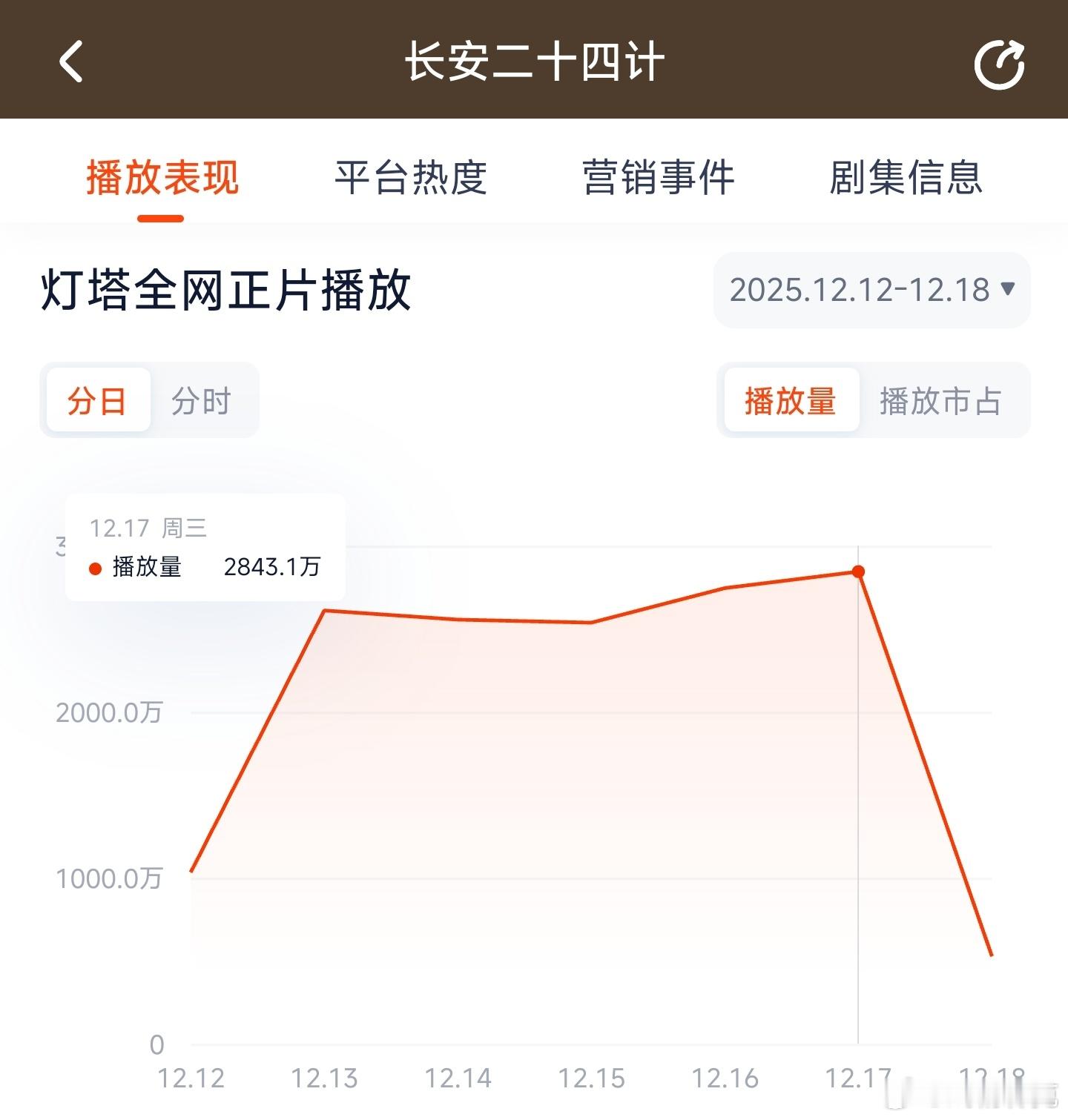 长安二十四计昨日云合推测2100万上下。 