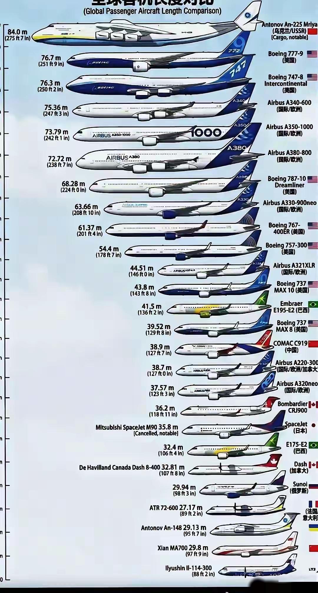 看到这个大飞机的排名，我们在大飞机领域，还有很长的路要追赶。
差距一定会不断缩小