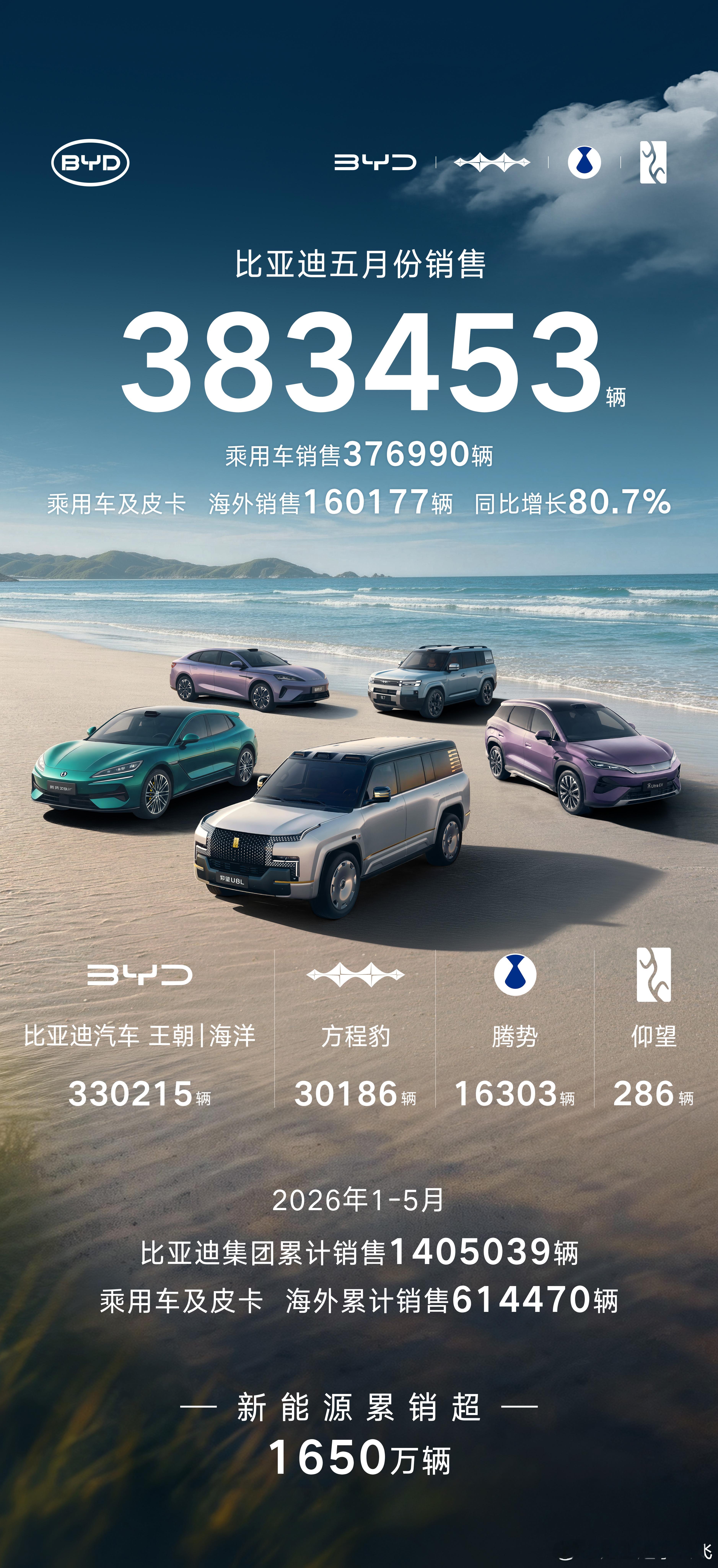 比亚迪5月份销售383453辆海外销售突破16万辆，再创历史新高新能源汽车累计销
