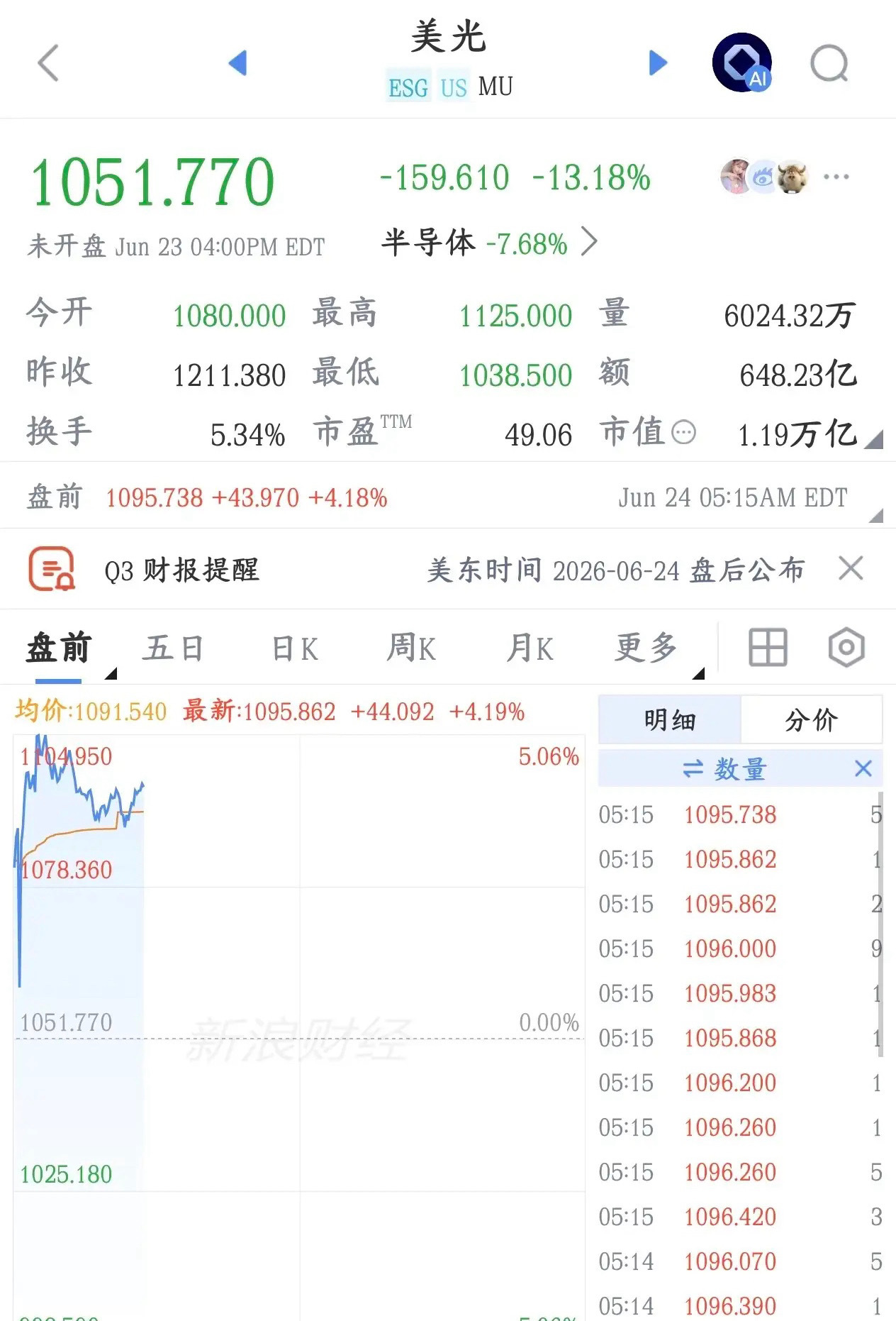 明天A股科技股的涨跌就看美光今天晚上的财报了，全世界的投资者都在盯着。现在市场开