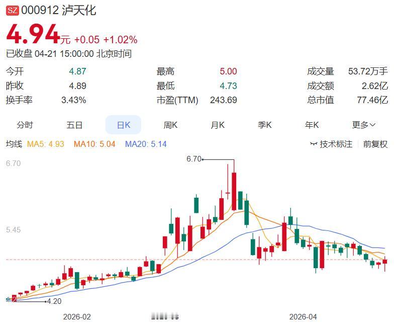 利空：股东拟减1%！

泸天化再遭股东减持，中国银行系股东拟减1%！ 4月21日