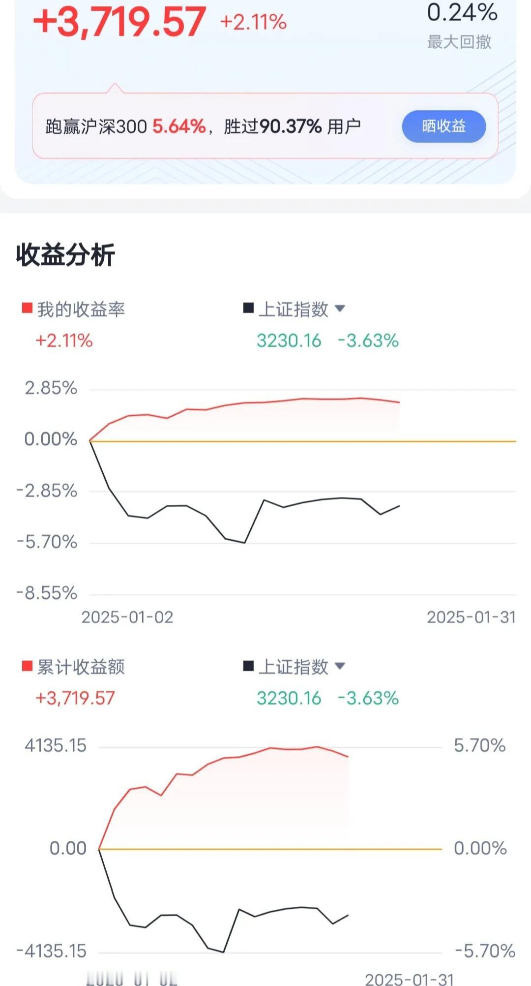 单身矮穷矬，公寓租房全职炒股。这个月的战绩是虎头蛇尾啊，快速冲高之后，这就不行了