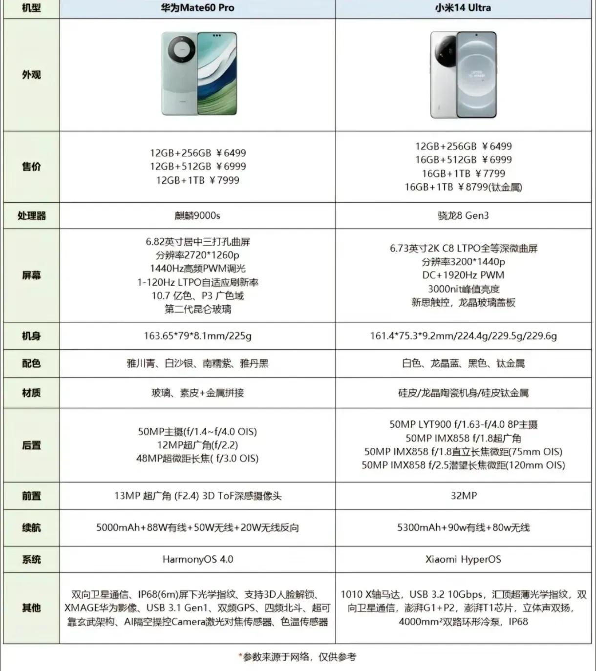 华为Mate60 Pro手机，6499元
小米14 Ultra手机，6499元
