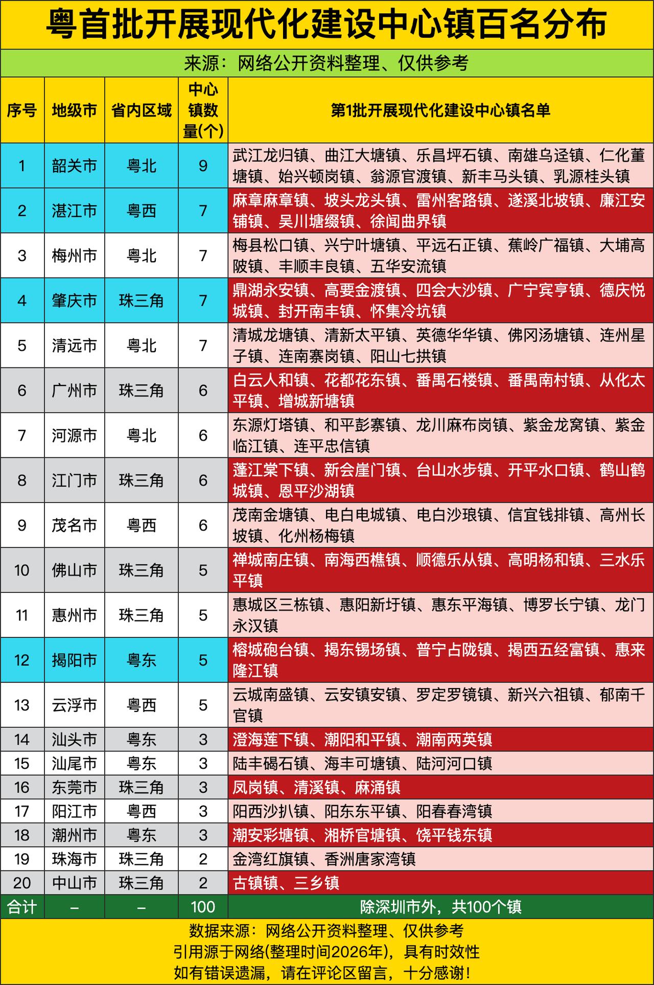 广东首批现代化中心镇的百人名单出来了，说出来你们敢信？足足一百个名额，居然从头到
