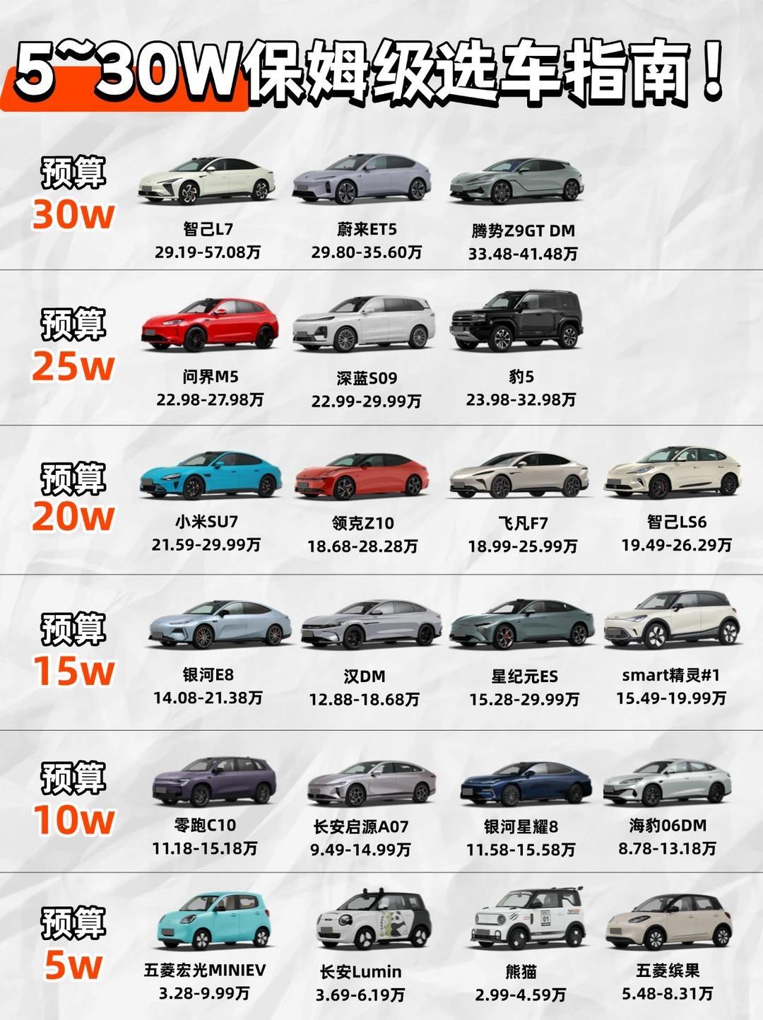 5~30万保姆级选车指南！闭眼入不踩雷
5-30万预算选车不踩雷！这份分层指南，