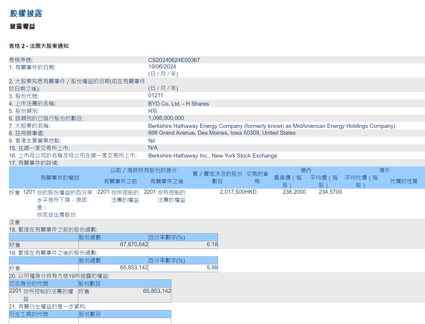 【巴郡再减持比亚迪至5.99%　套现4.73亿元】联交所资料显示，股神巴菲特的投