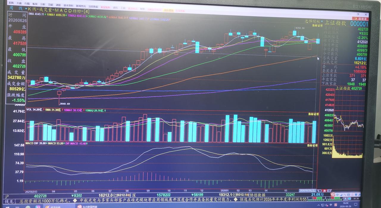 老手说股：（6）
家人们，本周周跌幅大吗，并不大，本周才下跌1.55%，近一年之