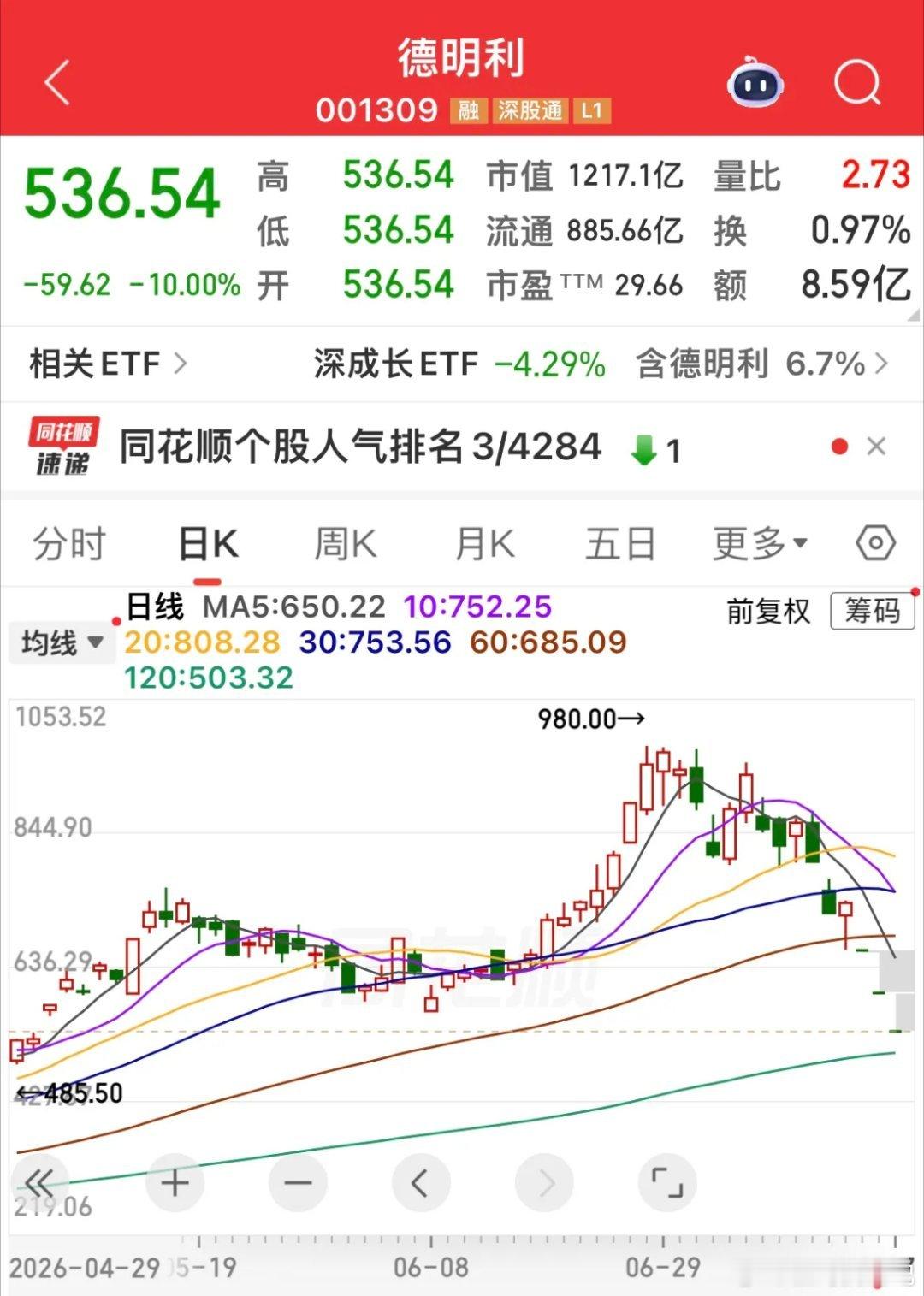 创业板指盘中一度下挫跌逾4% ！科创50盘中一度下跌超4%！CRO、CPO、半导