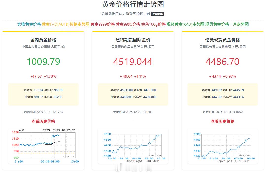 金价 今天直接破千，金饰也一路高涨。我朋友今天抛掉了一部分，说换手机的钱有了 金
