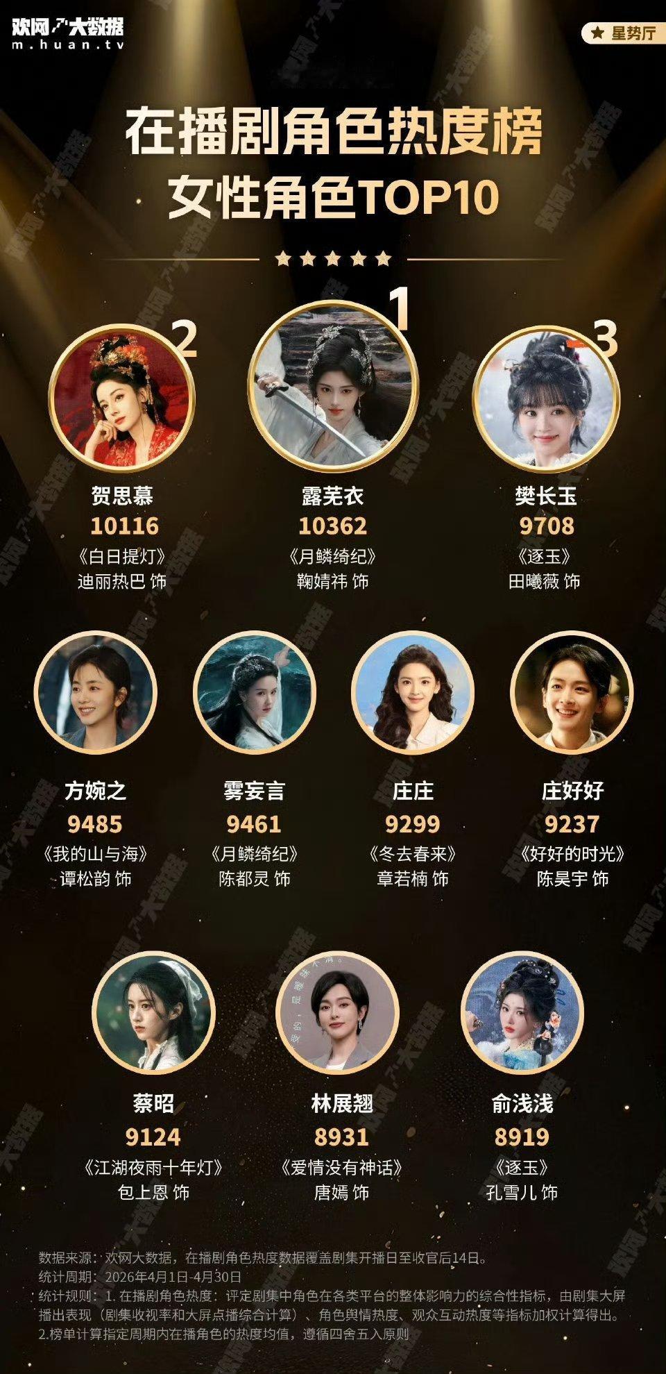 4月份在播剧女性角色热度榜top10 