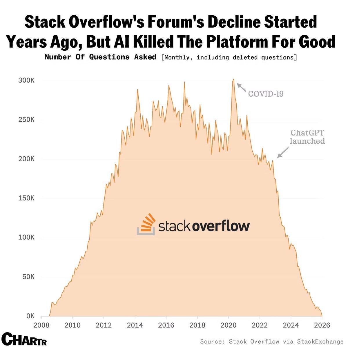 【Stack Overflow月提问量跌近归零】
1、Stack Overflo