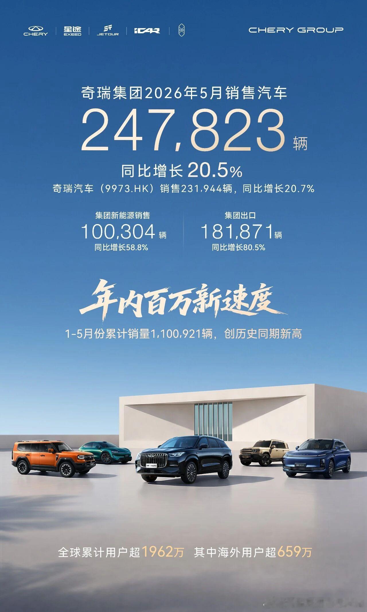 奇瑞集团5月销量出来了，卖出了247,823辆，同比增长20.5%。其中，全球化