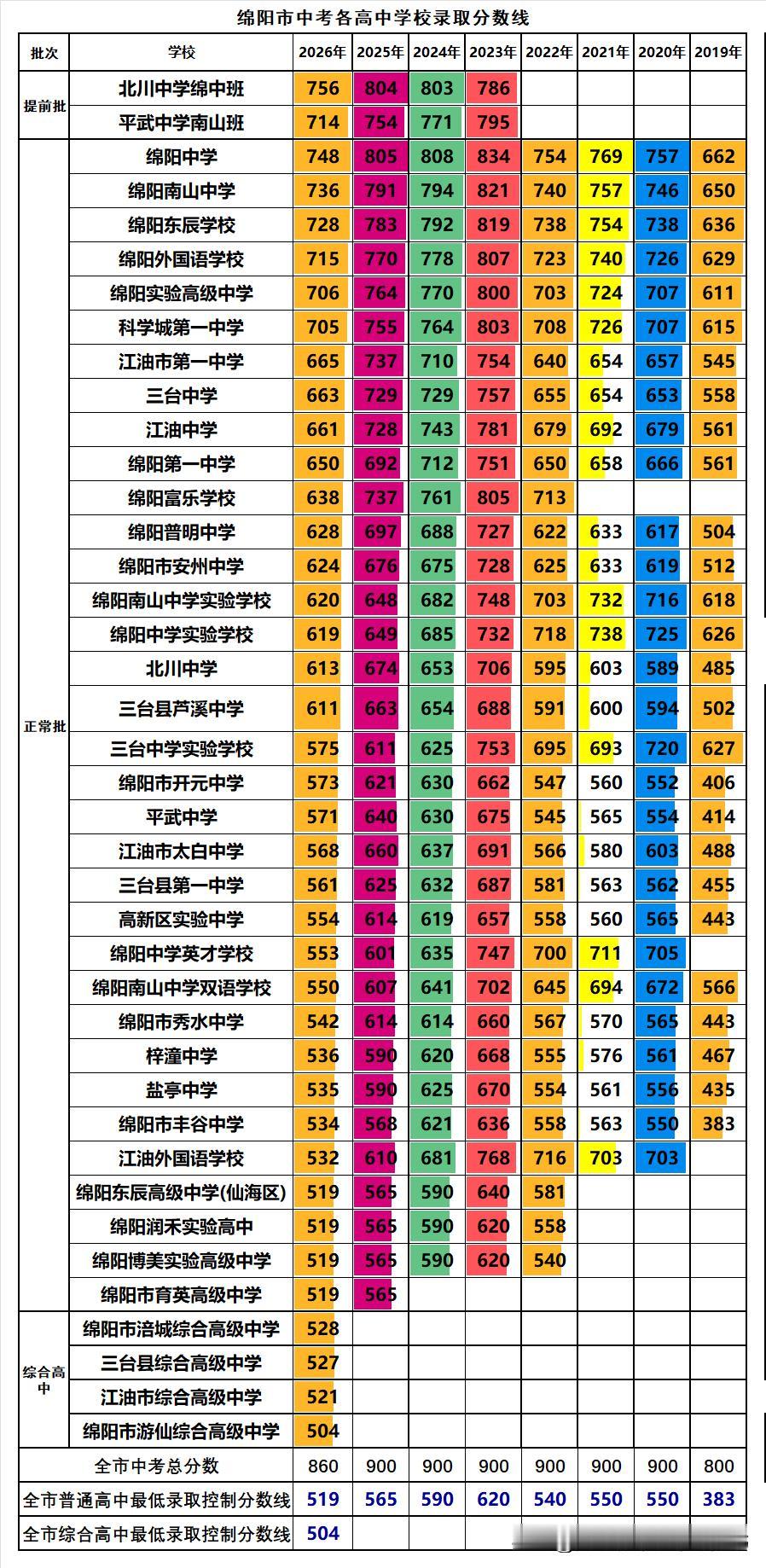 绵阳市中考各高中录取分数线出炉：❶绵中748分领跑，南山736分紧随其后，得分率