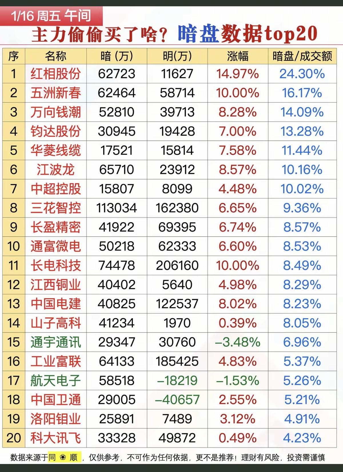 1.16周五  大资金净买入，抢筹个股榜！
资金抢筹、出逃方向：

超临界发电，