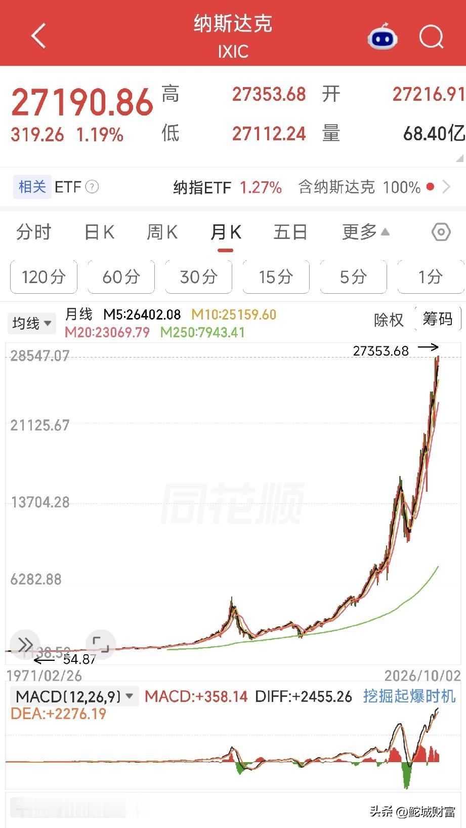 周五晚美国股市纳指改写历史新高，科技涨幅领先。 ​​​看衰老美、等着老美经济崩盘