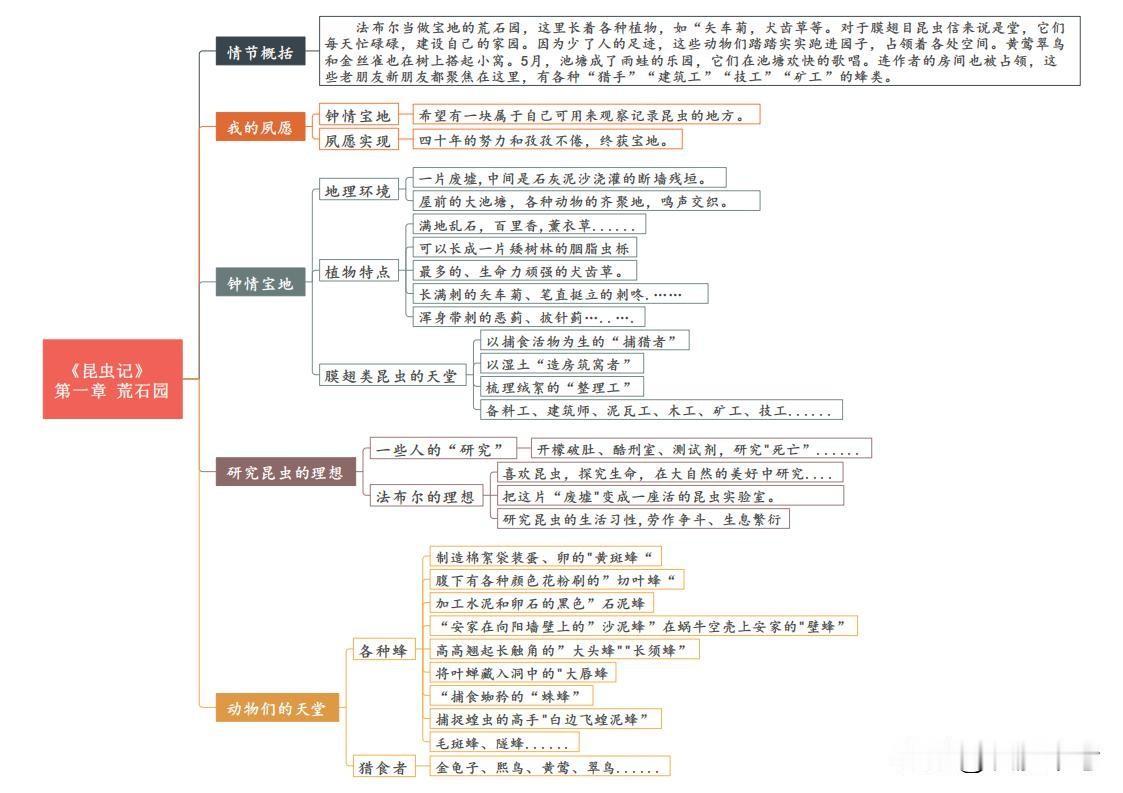 八年级语文期末考试必考名著《昆虫记》内容、情节、考点思维导图