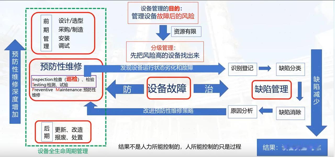 设备管理不是修机器，是管风险
设备管理的终极目的，从来不是“修好一台机器”，而是