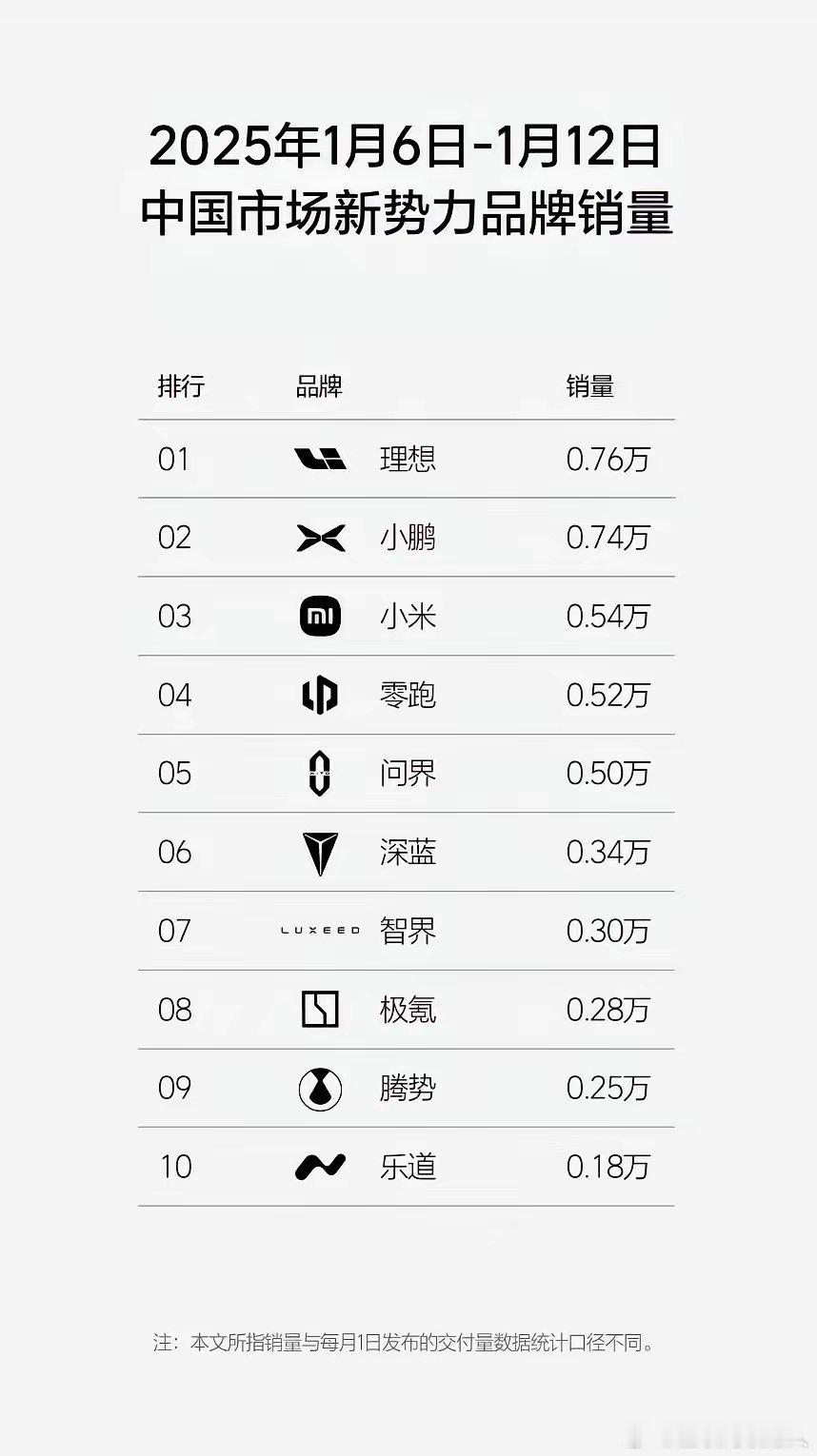 问界销量惨不忍睹，智界R7发布后，其销量下滑在意料之中，只是下滑幅度之大令人咋舌