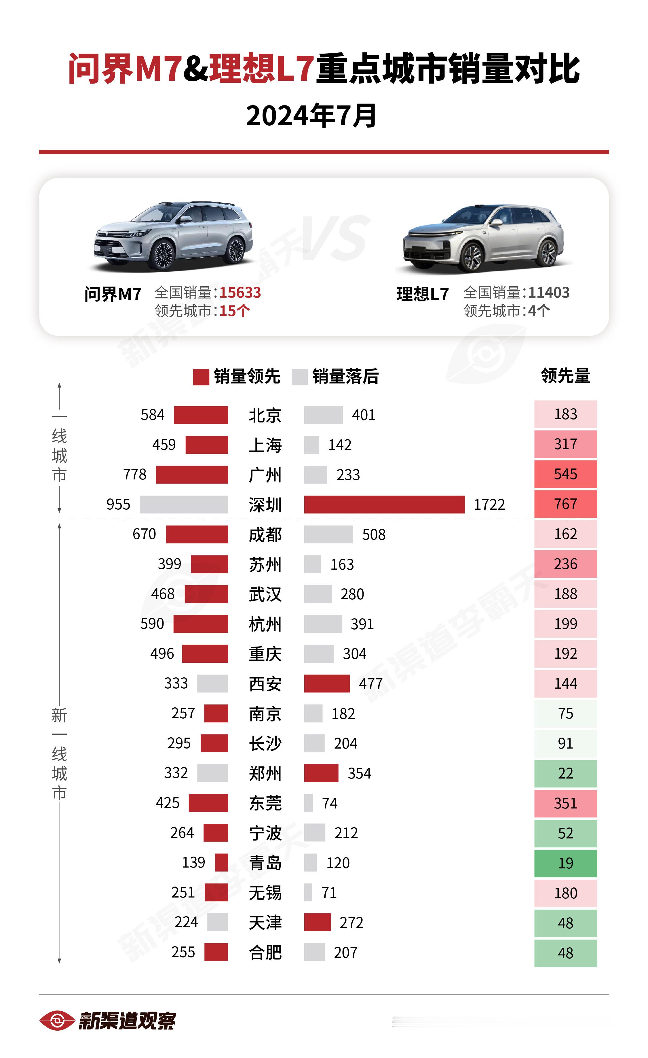 【问界M7 vs. 理想L7 7月重点城市销量对比】24年7月，问界M7全国销量