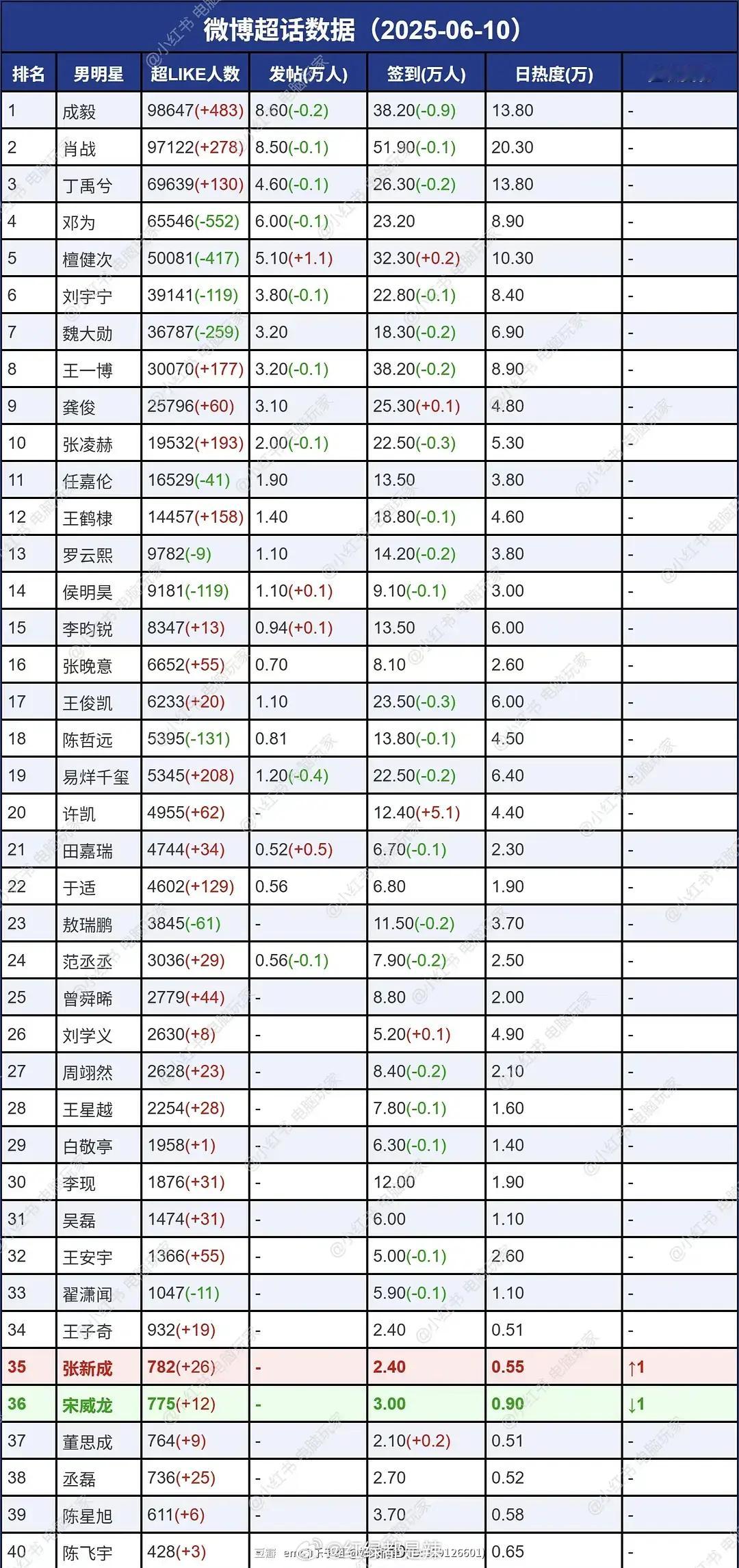 内娱男明星超话数据统计 ​​​