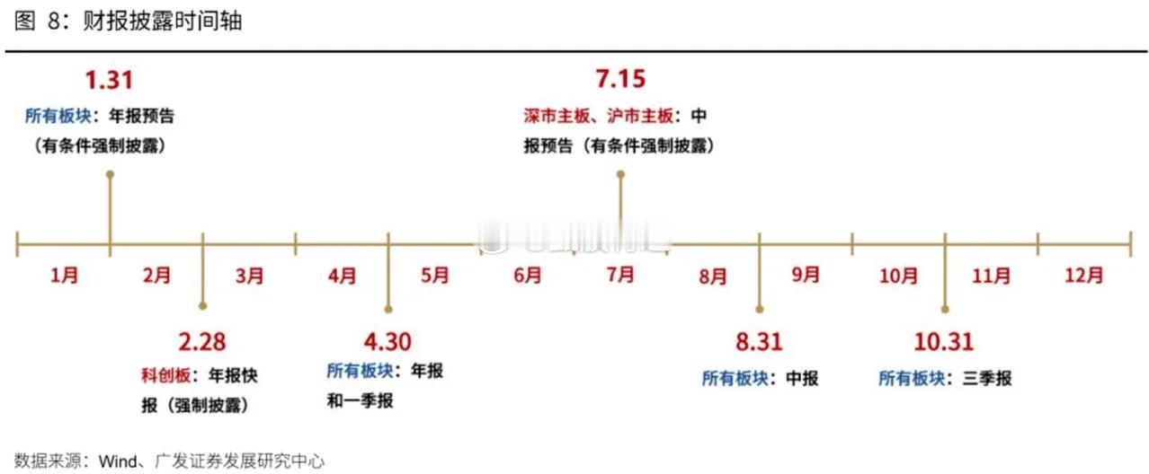 复盘今日大涨板块：保险、券商、化工、有色、电池，均为二季度业绩优、低估值赛道，涨
