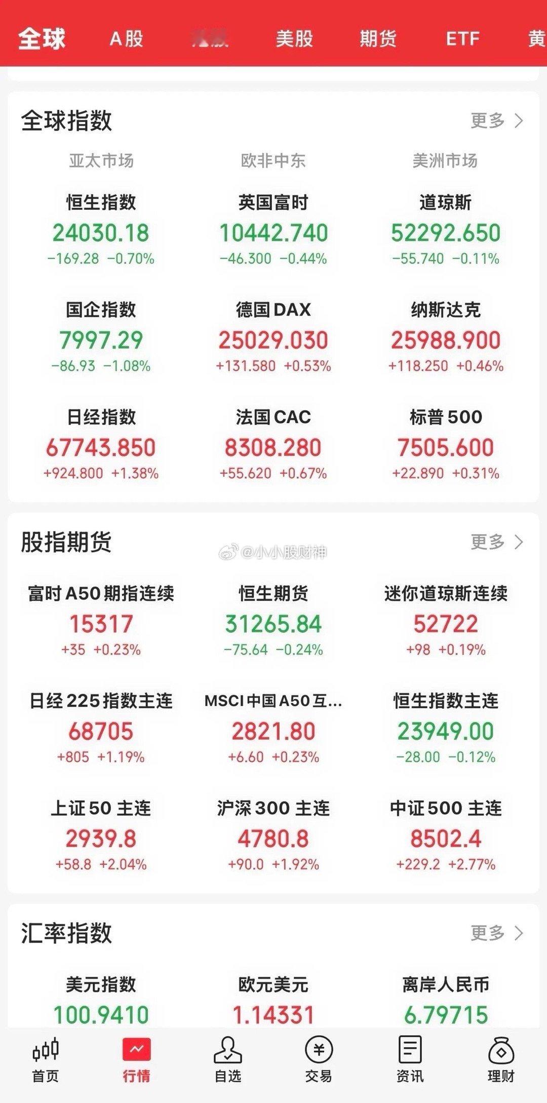 今晚开盘，美股三大指数涨跌不一。道指跌0．11 ％，纳指涨0.46 ％，标普50