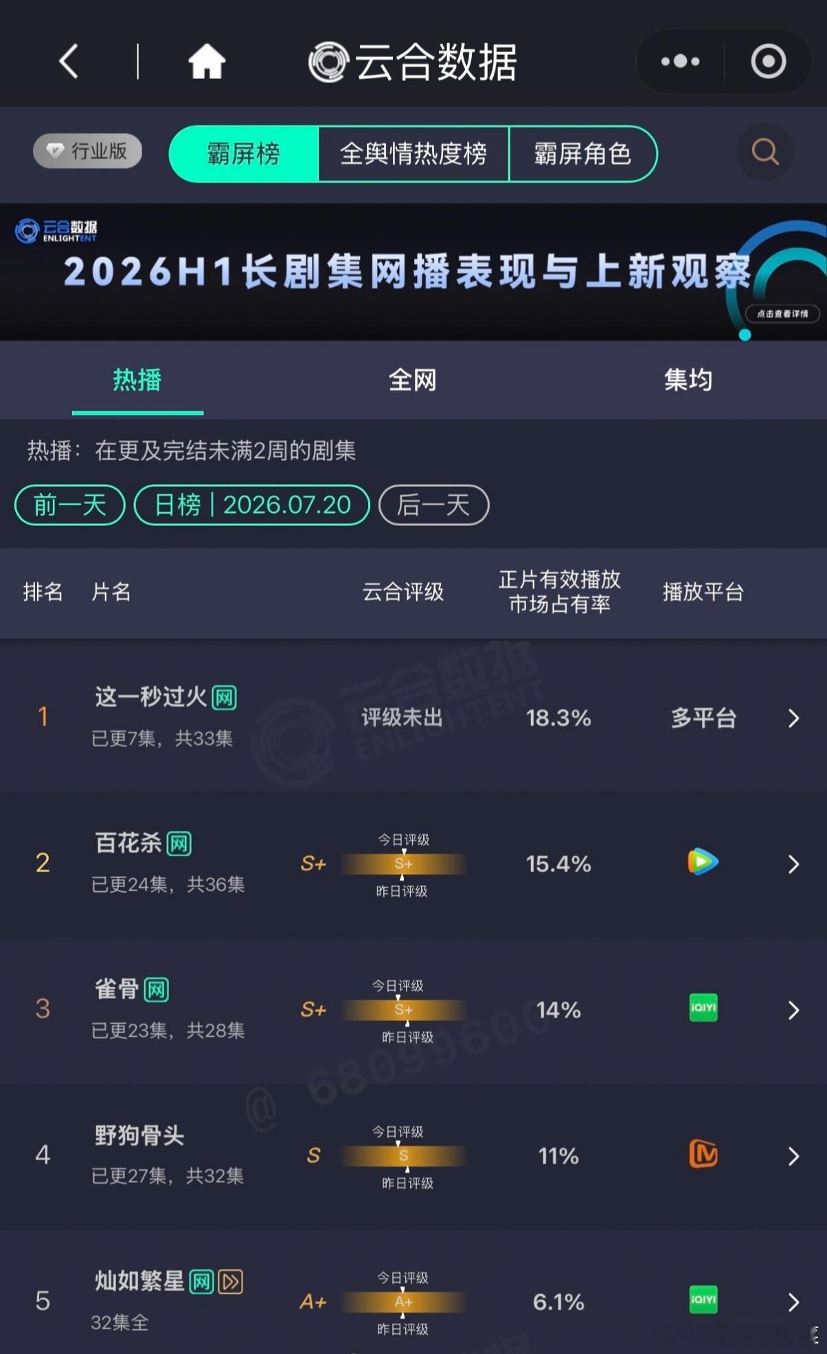 张凌赫 这一秒过火 云合18.3，稳稳Top1争气争气 