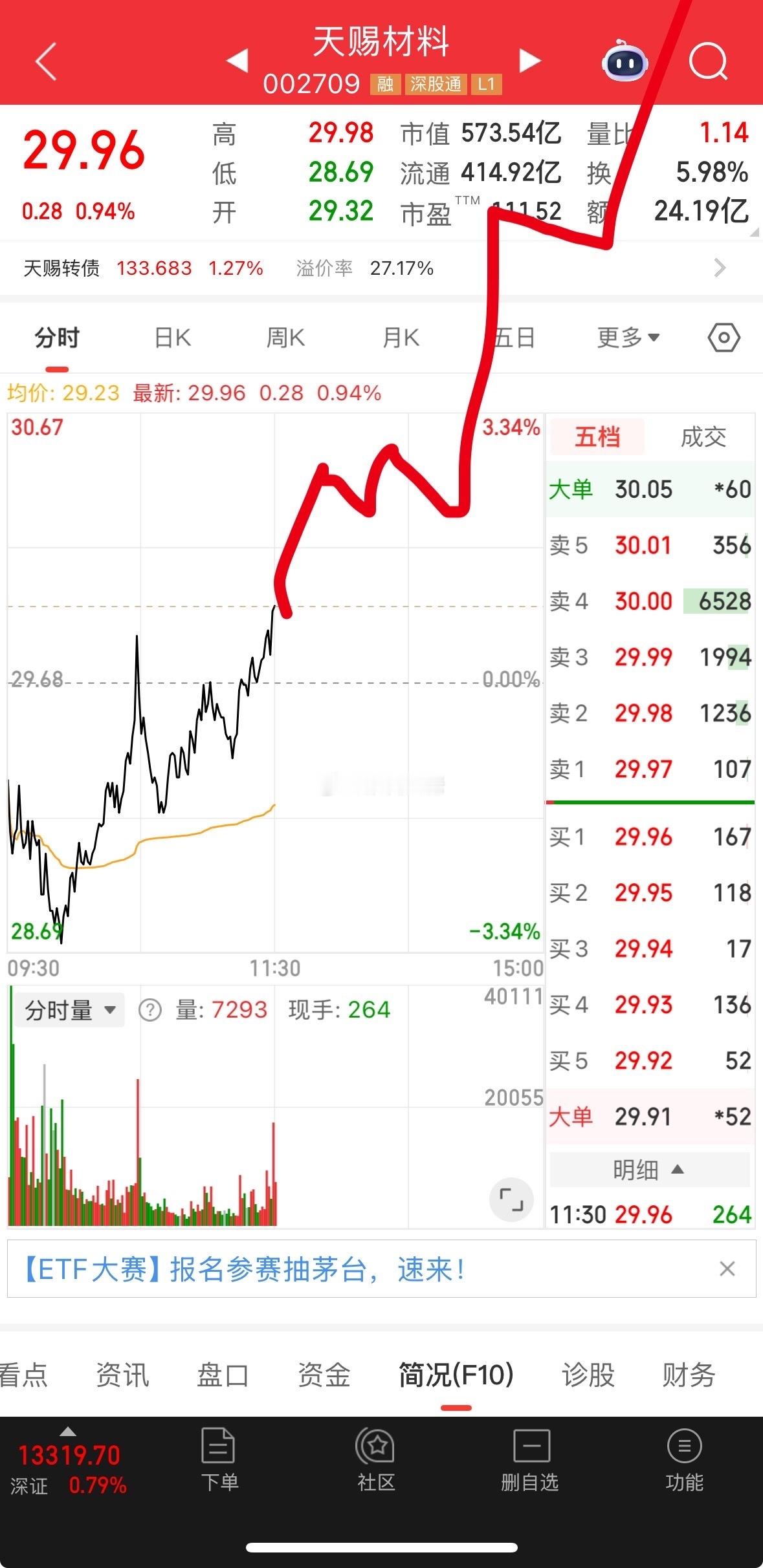 这个走势跟我画的，相识度达到百分之90！ ​​​