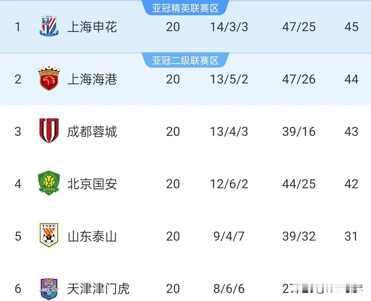 中超赛程已过2/3，第4只比第1少3分，中超形成BIG4争冠的格局。申花再输球，