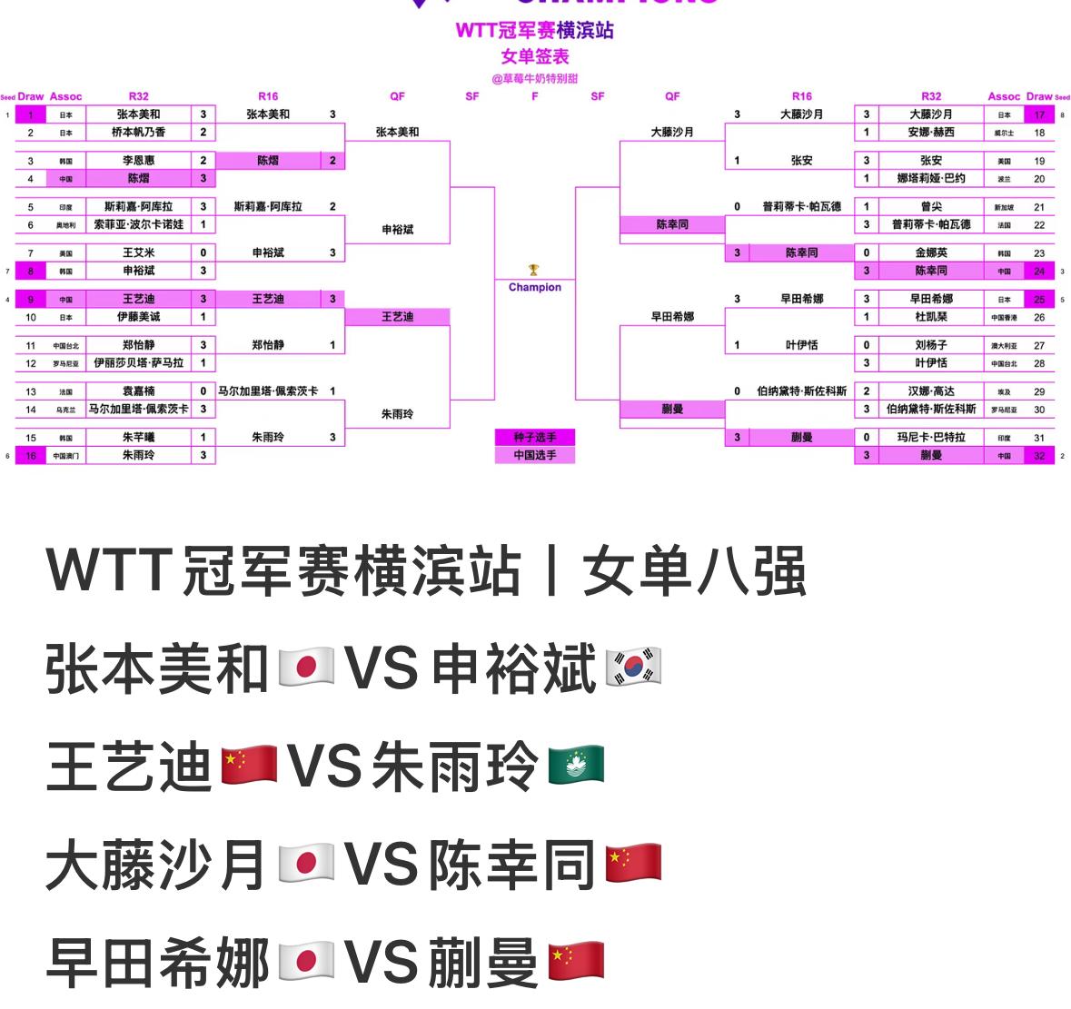 2026WTT横滨冠军赛男女单打8强出炉—国乒男队全部出局—陈幸同，蒯曼，王艺迪
