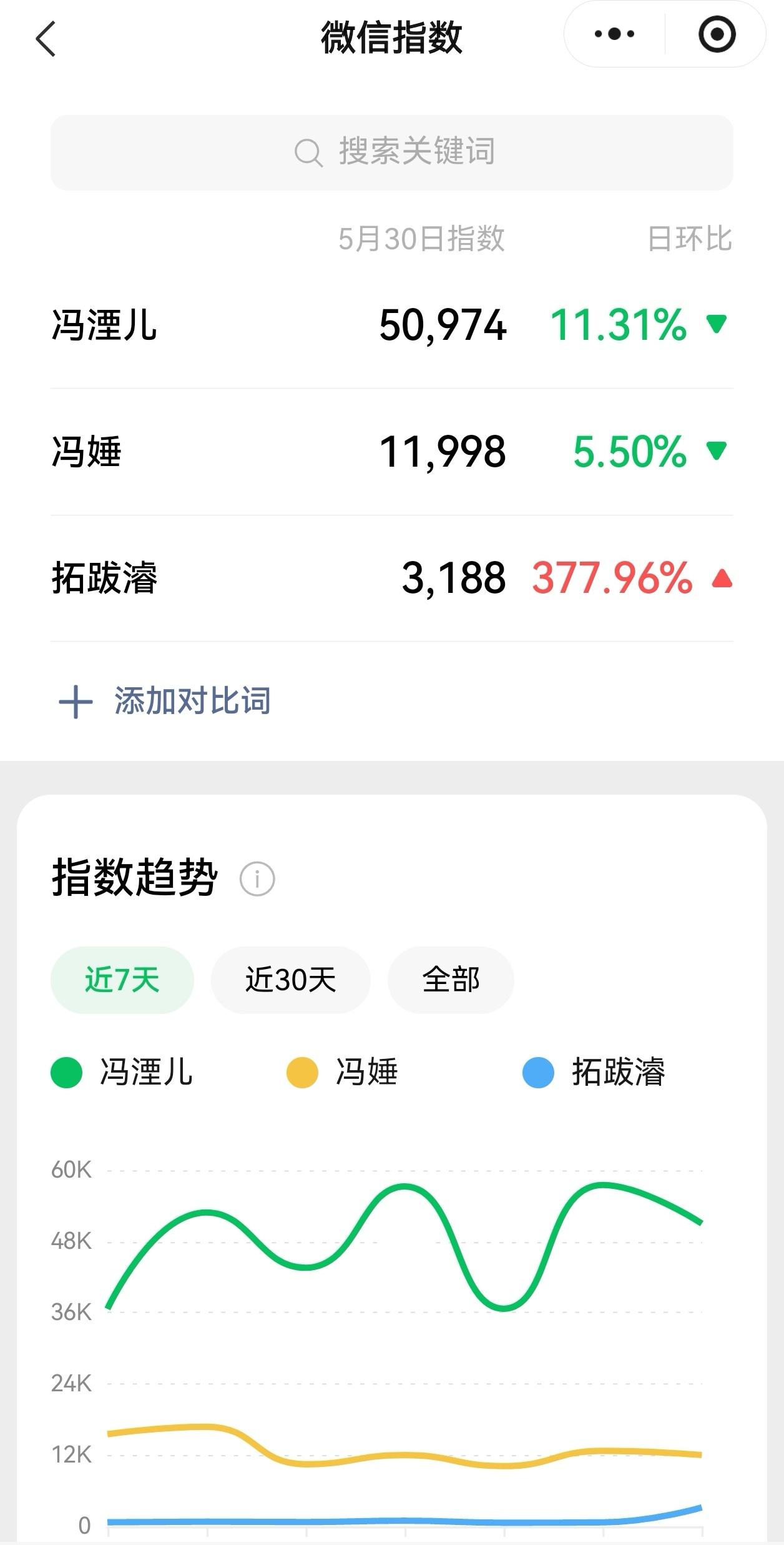 江山大同微指日环比暴涨了378％才3188，男配粉闹麻了… 