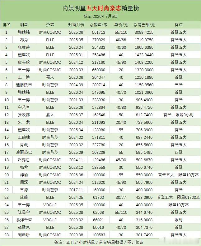 内娱明星五大时尚杂志销量榜仅统计300万以上 