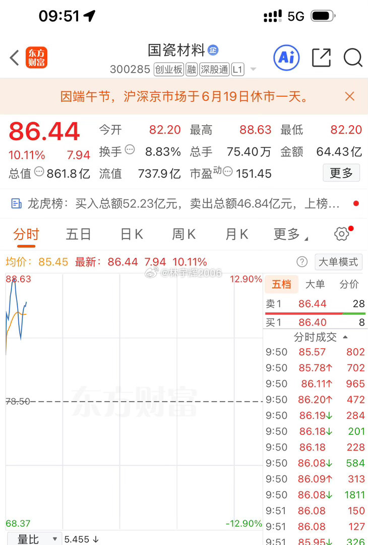各位战友！国瓷材料300285，马上全部出来，不要贪心了，看完的战友，点赞评论6