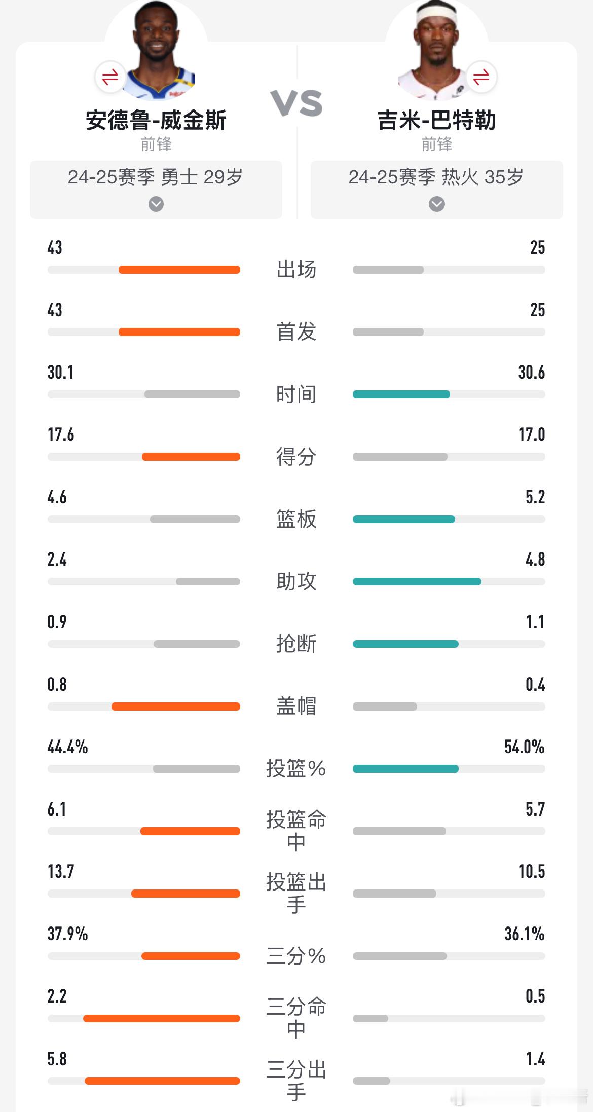 前CBA球员、现评论员曾令旭发文点评道：“巴特勒真的比维金斯好用吗？勇士这真的是